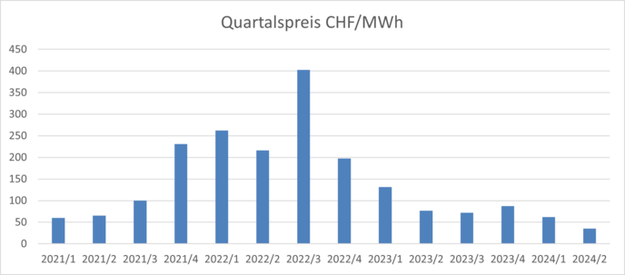 Steiner Energie hält weiterhin am BFE-Referenzmarktpreis fest